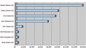 An analysis of Yale affiliates' campaign contributions shows overwhelming support for Democrats in the 2008 presidential race.