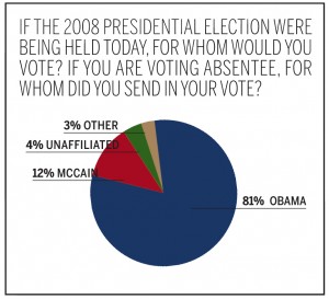 In a Yale Daily News poll e-mailed to the entire undergraduate population this week, 81 percent of students said they would vote for Obama on Tuesday or have already mailed in absentee ballots for him.