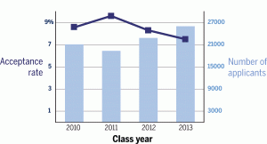 The graph reflects overall acceptance rates announced in April and does not account for students admitted off the waitlist. Usually, the acceptance rate climbs by a few tenths of a percentage point after students are admitted from the waitlist.