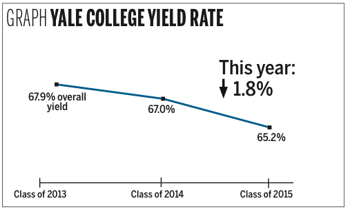 The overall yield rate decreased 1.8%, a greater magnitude than the previous year.