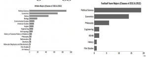 Forty-two percent of last year’s football upperclassmen were majoring in political science. other sports see even higher percentages. on last season’s hockey team, 81 percent of players – all but three – were political science majors.