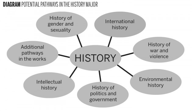 history-diagram
