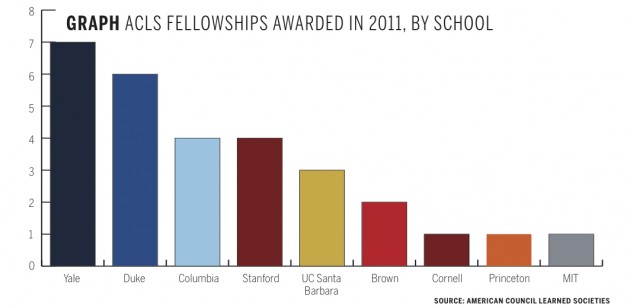 Yale attracted seven of the 64 ACLS fellowship recipients in 2011 — more than any other university.