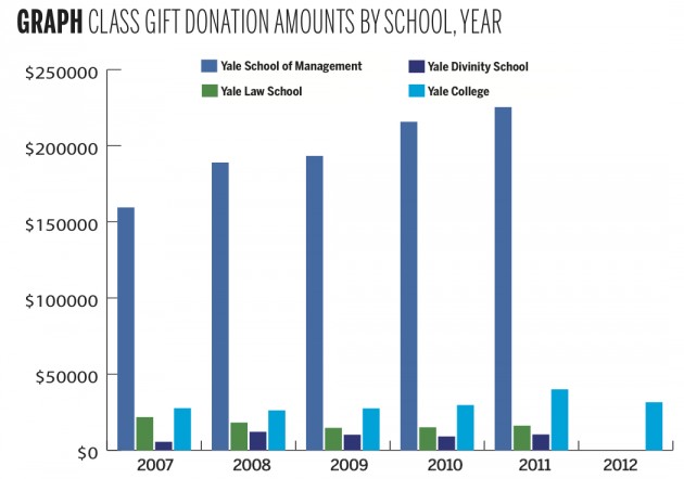 Class gift campaigns are in their initial stages at Yale’s professional schools. Yale College’s senior class gift broke a participation record this year, though the total amount raised dropped from 2011.