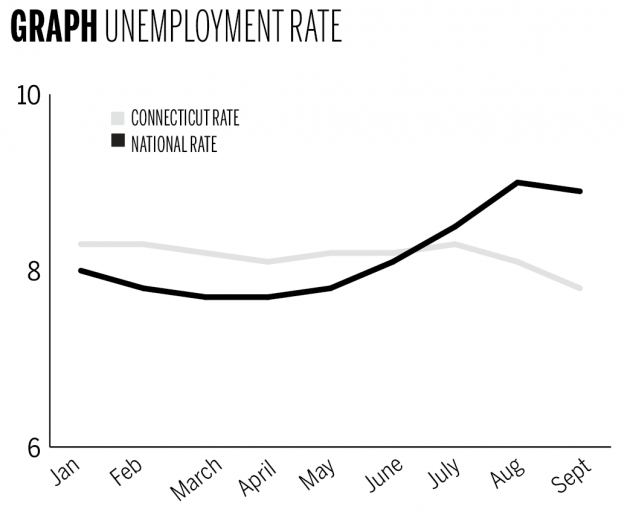 GraphCTUnemployment