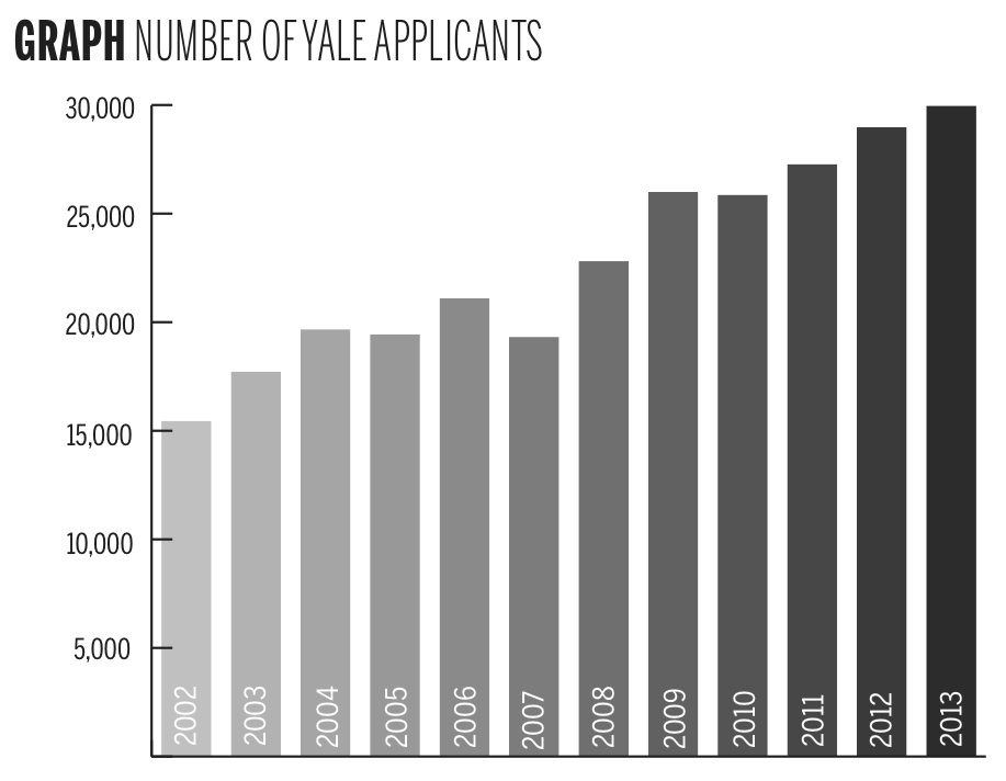 Application numbers top record Yale Daily News