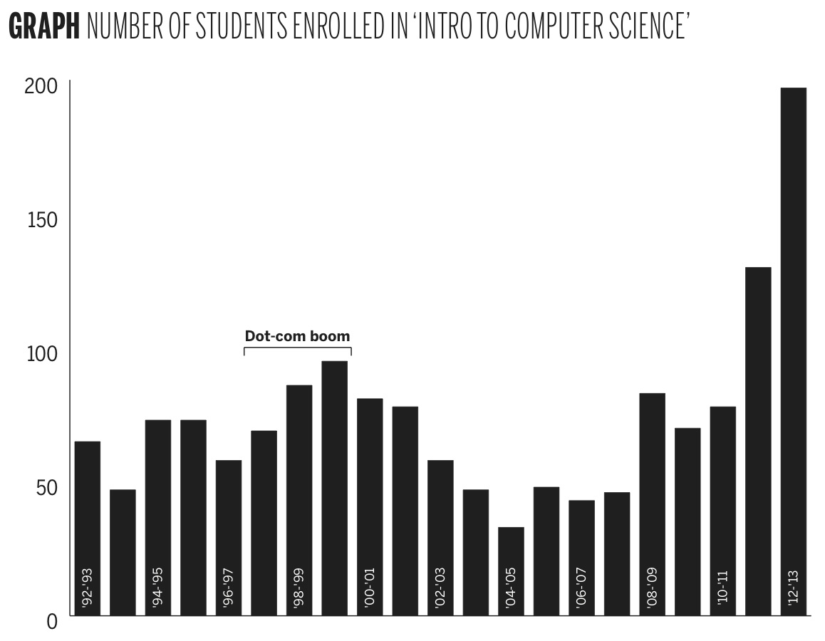 computer-science-dept-overworked-understaffed-yale-daily-news