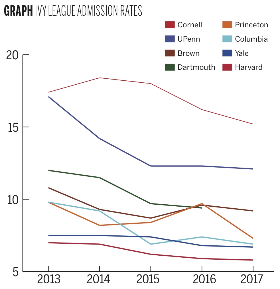 admit-rate-hits-record-low-yale-daily-news