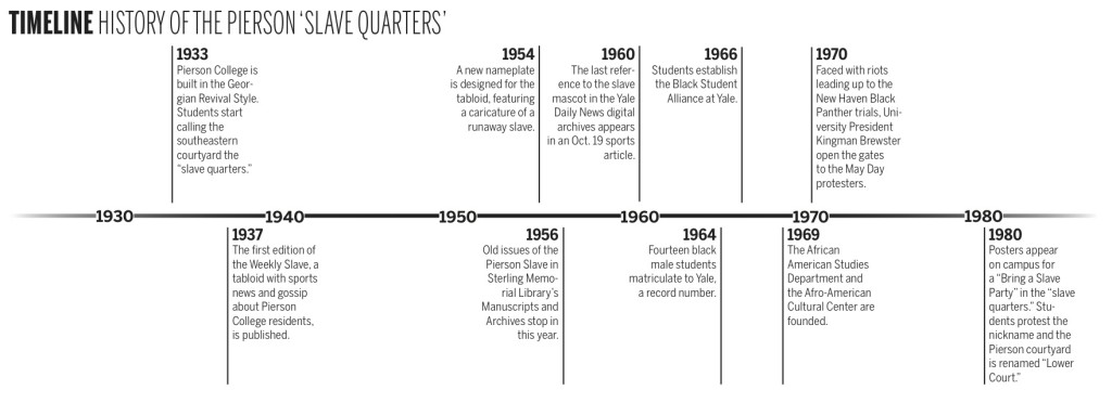 'slave quarters' timeline