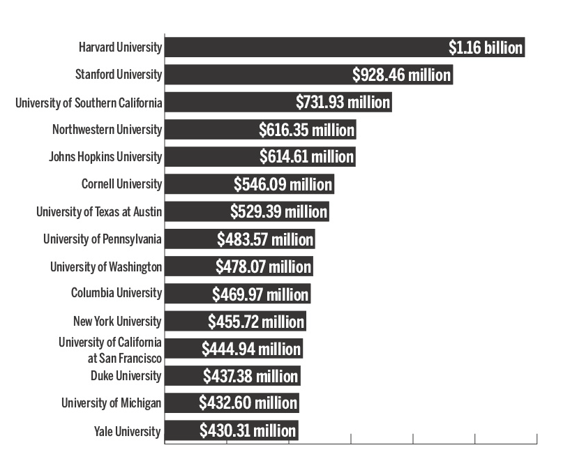 Yale slides in donation rankings - Yale Daily News