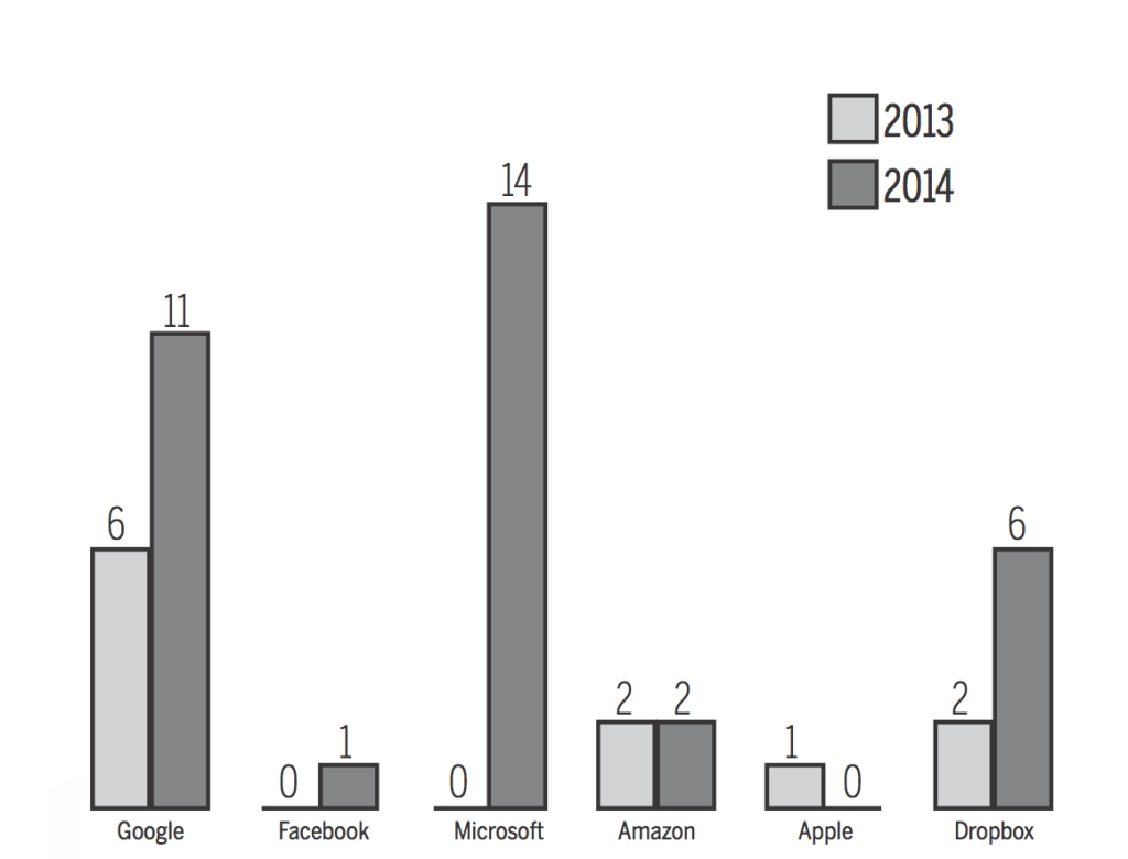 The number of alumni going to various technology firms in the classes of 2013 and 2014.