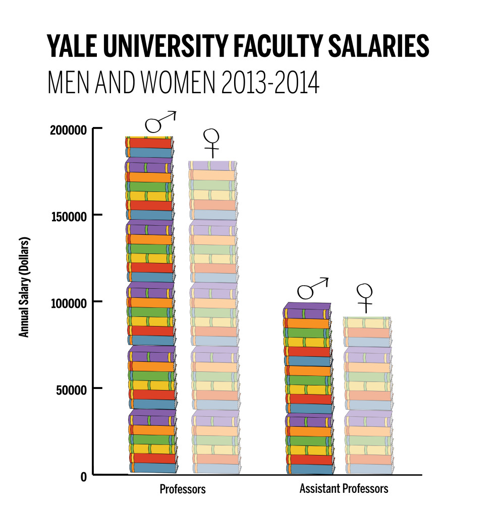 research assistant salary yale