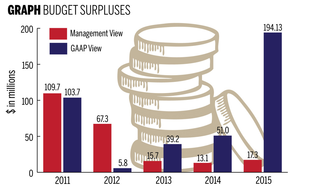 Budget surplus grows Yale Daily News
