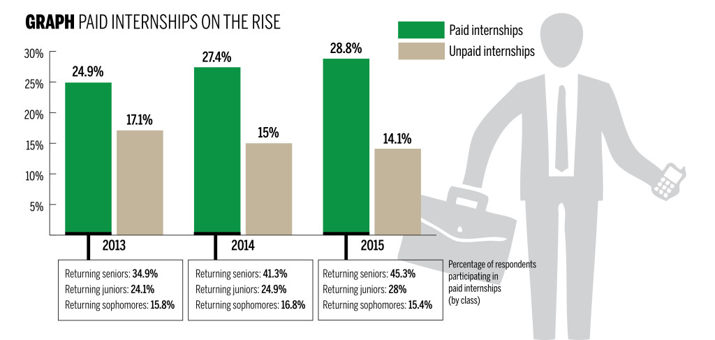 paid-internships-on-the-rise-survey-shows-yale-daily-news