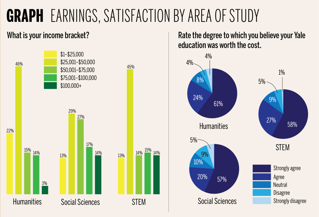 Student majors impact future earnings, satisfaction Yale Daily News