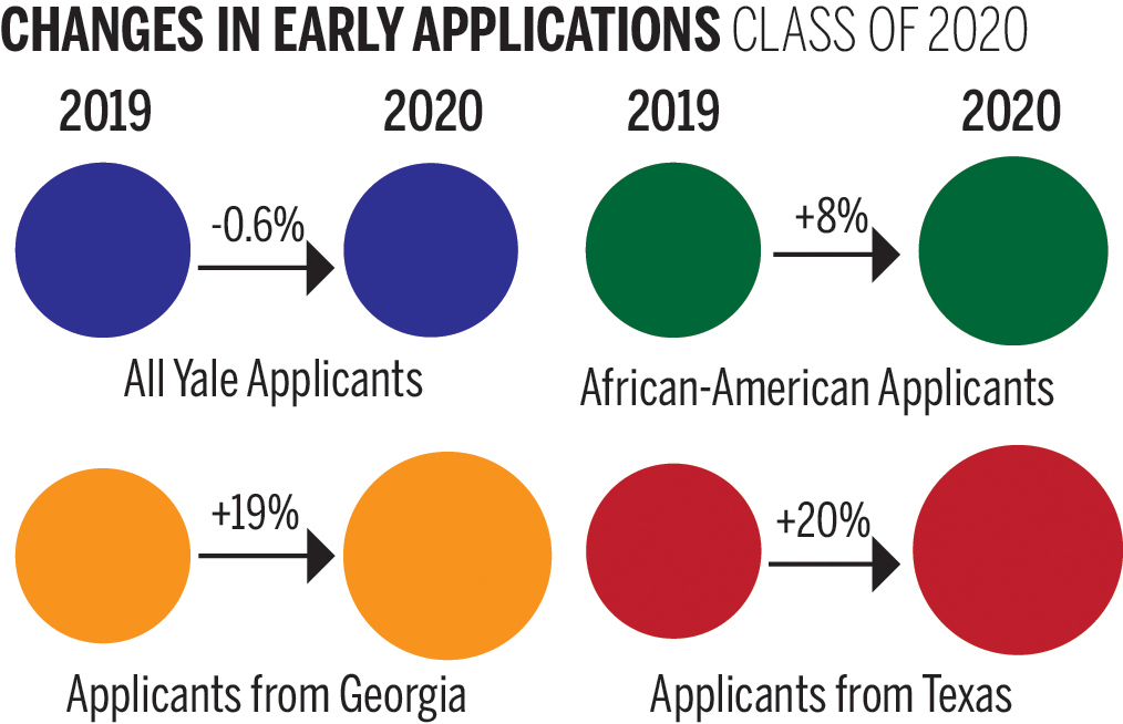 Early applications show increased diversity