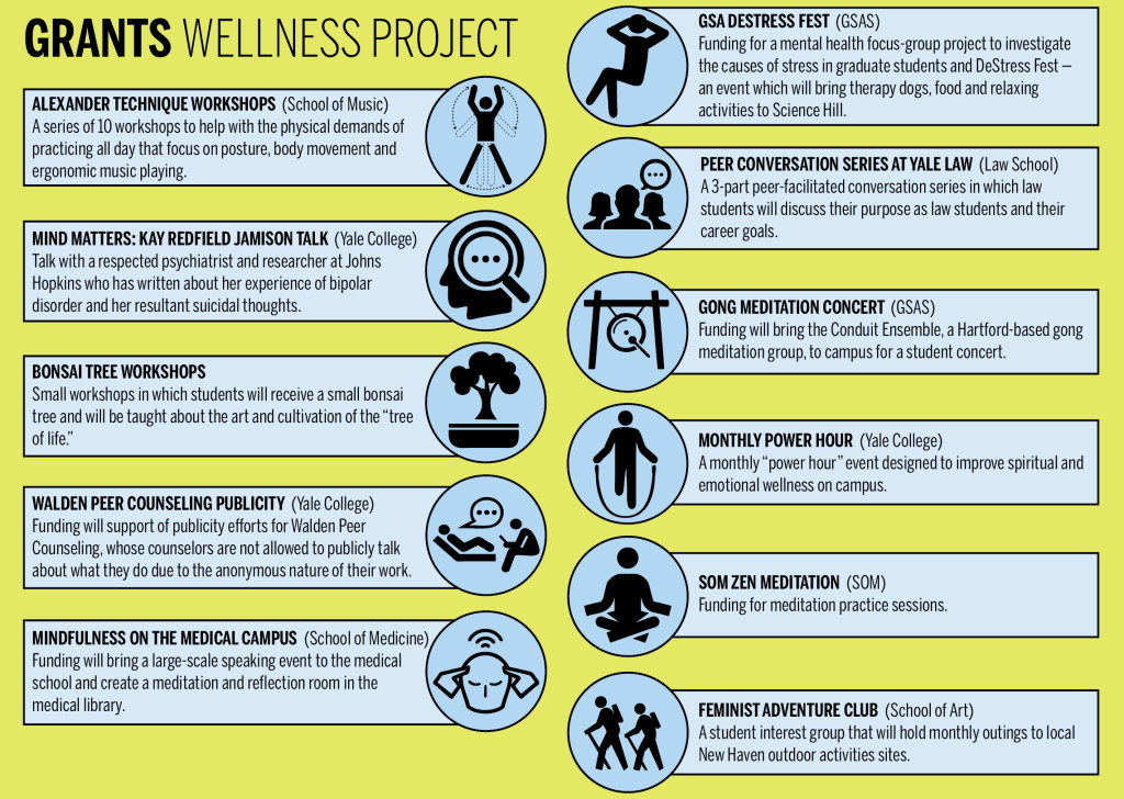 wellness-project-names-recipients-yale-daily-news