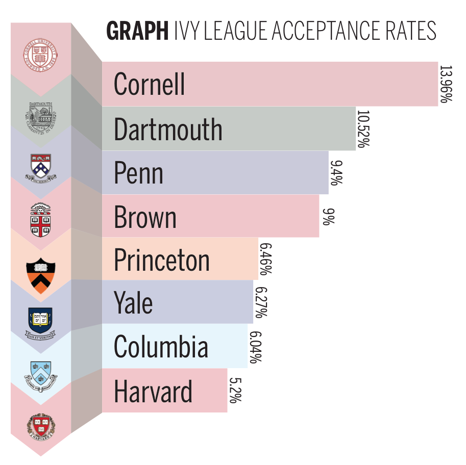 Yale Acceptance Rates EducationScientists
