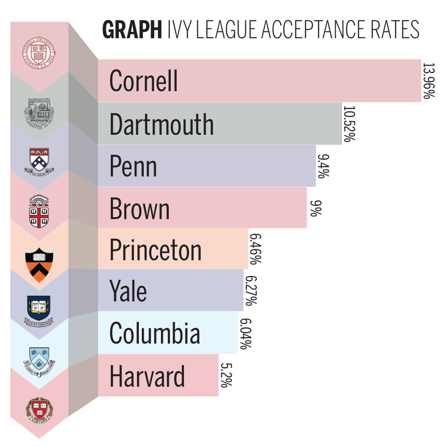 Princeton Acceptance Rate