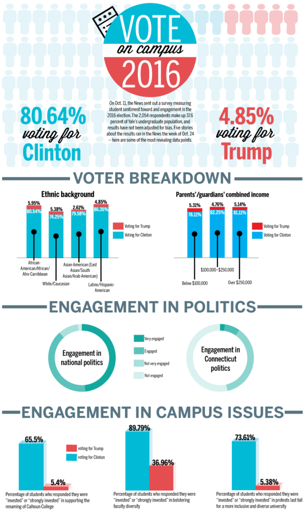 Political engagement runs strong among Yalies - Yale Daily News