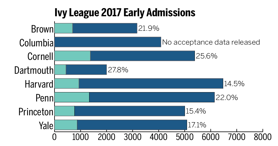Early applications increase across Ivy League - Yale Daily News
