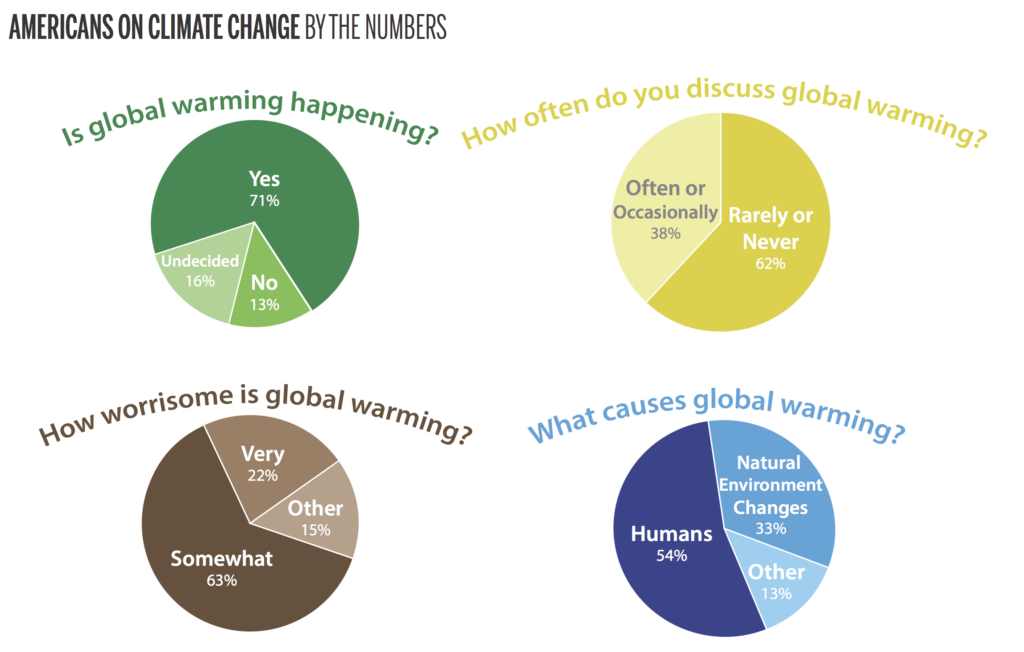 climate-change-survey-shows-growing-awareness-yale-daily-news