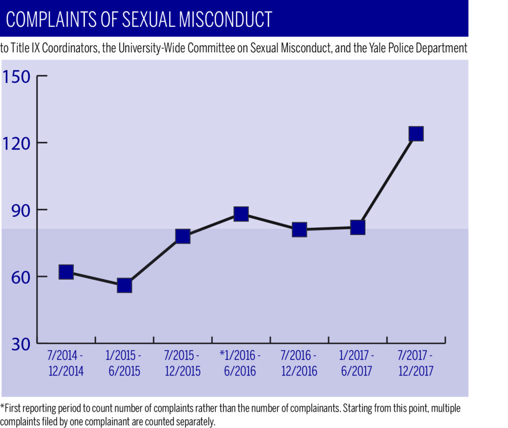 Yale Receives Record Number Of Complaints Yale Daily News