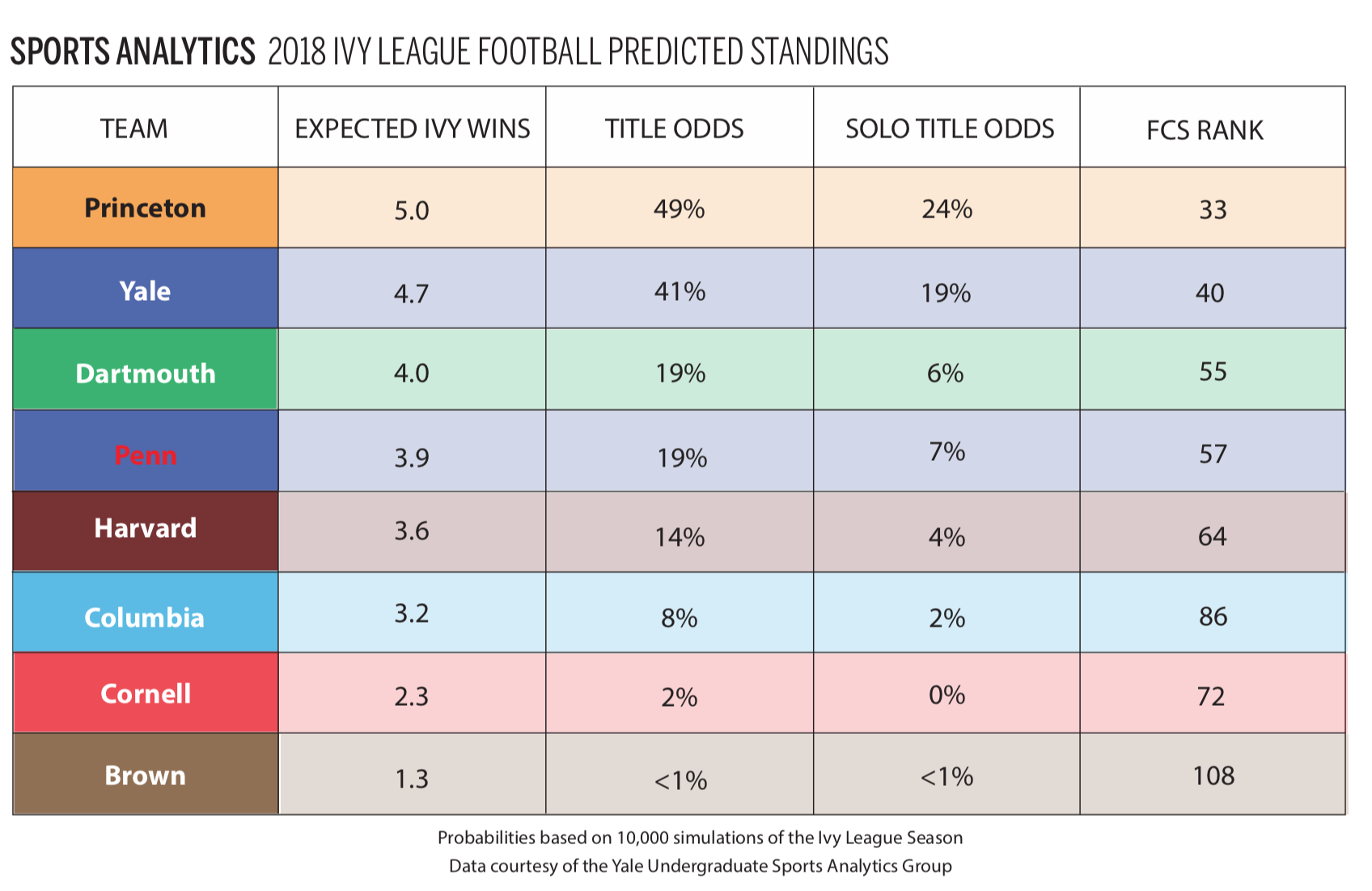 2023 Ivy League Football Power Rankings: Preseason