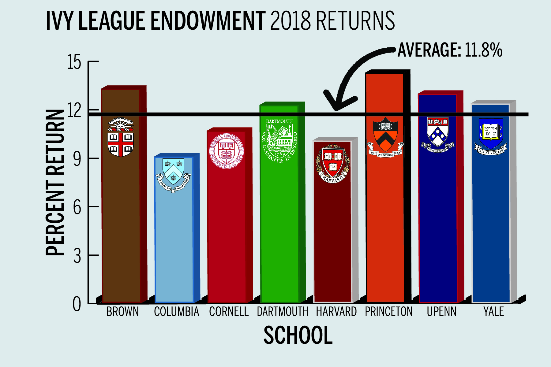 Yale endowment returns exceed Ivy League average Yale Daily News