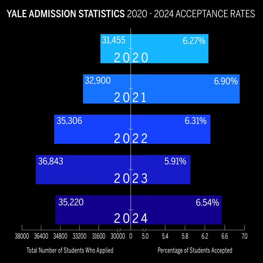 Yale admits 6.54 percent of applicants Yale Daily News