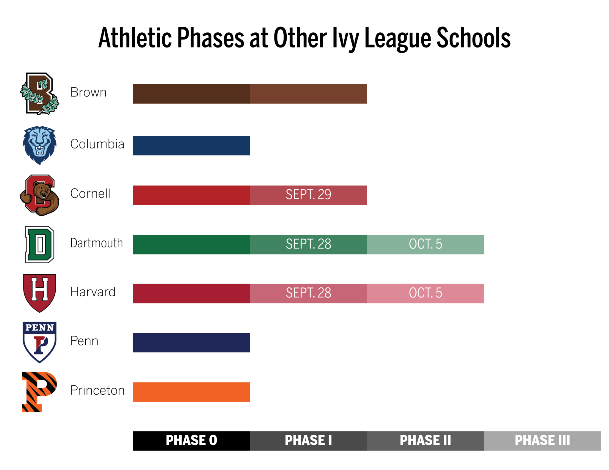 Yale Athletics reverted to Phase 0 Tuesday. Where do the other Ivies stand?  - Yale Daily News