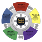 A diagram showing the different steps towards racial healing, according to Powell.