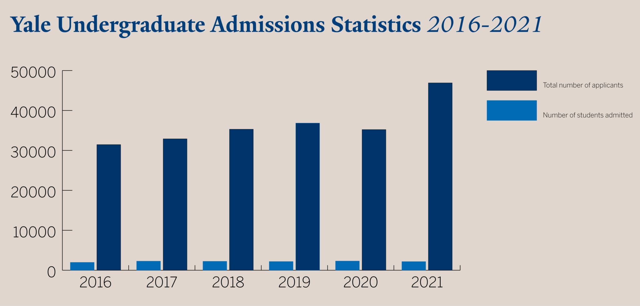 Yale’s acceptance rate drops to 4.62 percent amid record applicant pool