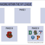 A graphic showing the phasing state of athletic programs in the Ivy League