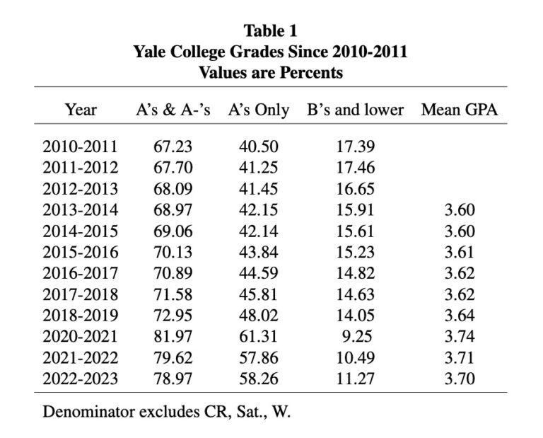 Faculty report reveals average Yale College GPA, grade distributions by