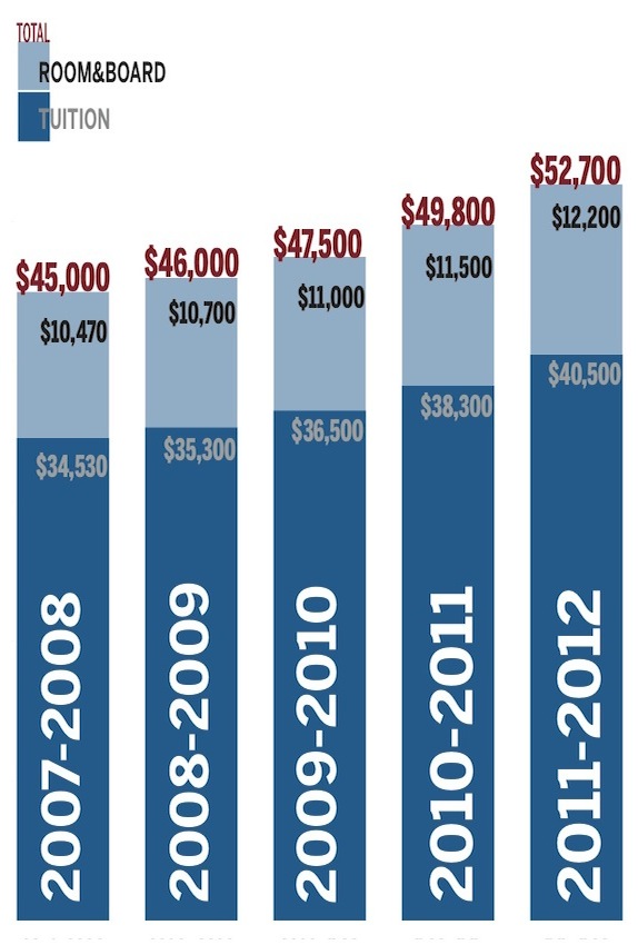 Yale among "most expensive" Yale Daily News